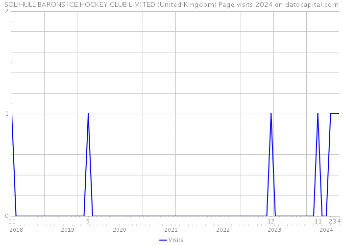 SOLIHULL BARONS ICE HOCKEY CLUB LIMITED (United Kingdom) Page visits 2024 