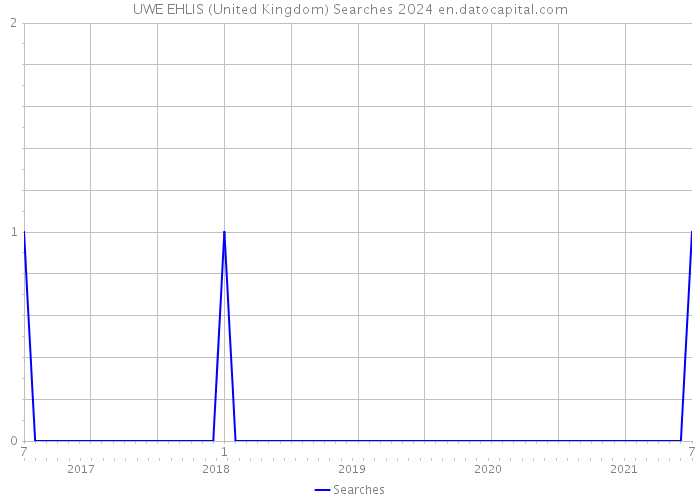 UWE EHLIS (United Kingdom) Searches 2024 
