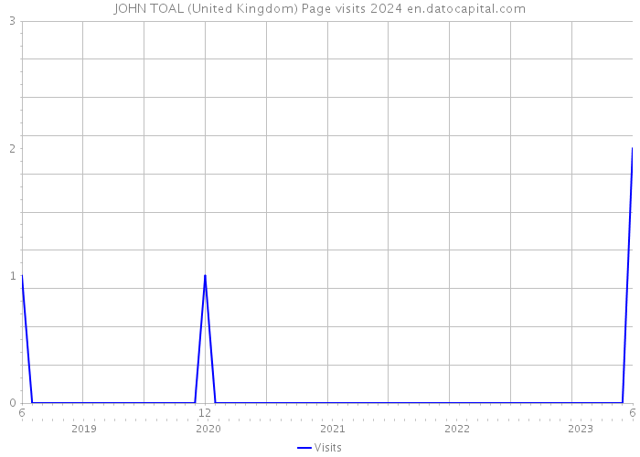 JOHN TOAL (United Kingdom) Page visits 2024 