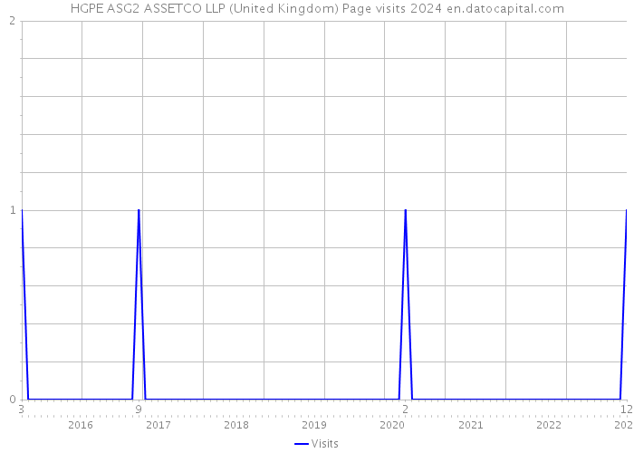 HGPE ASG2 ASSETCO LLP (United Kingdom) Page visits 2024 