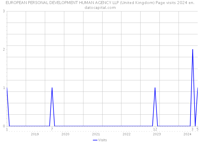 EUROPEAN PERSONAL DEVELOPMENT HUMAN AGENCY LLP (United Kingdom) Page visits 2024 