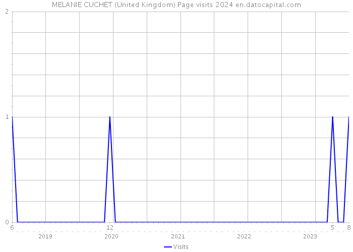 MELANIE CUCHET (United Kingdom) Page visits 2024 