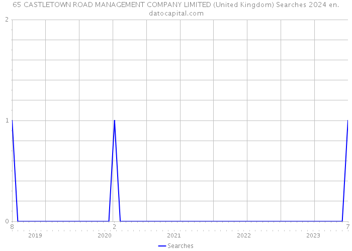 65 CASTLETOWN ROAD MANAGEMENT COMPANY LIMITED (United Kingdom) Searches 2024 