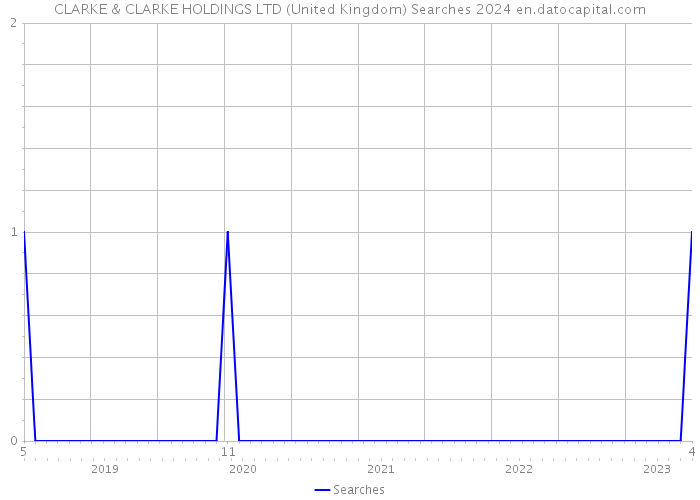 CLARKE & CLARKE HOLDINGS LTD (United Kingdom) Searches 2024 