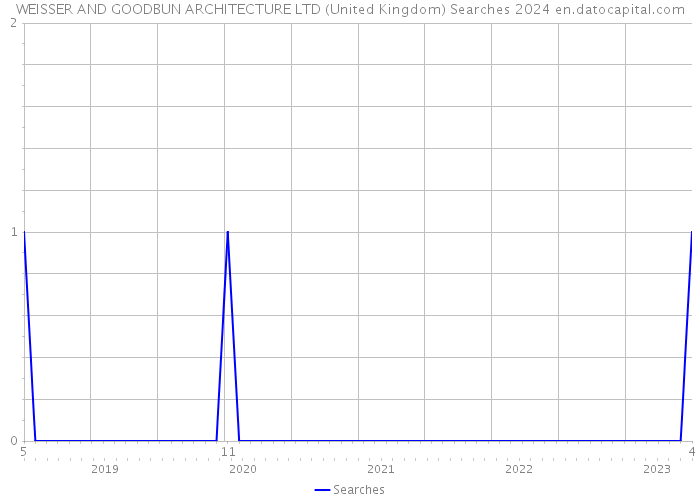 WEISSER AND GOODBUN ARCHITECTURE LTD (United Kingdom) Searches 2024 