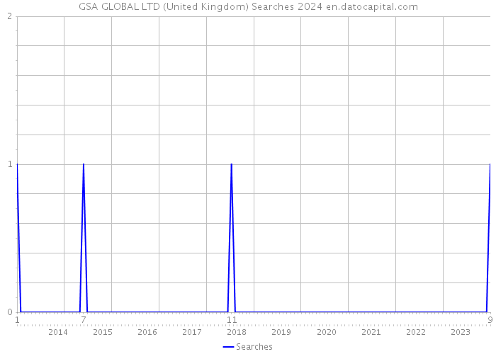 GSA GLOBAL LTD (United Kingdom) Searches 2024 