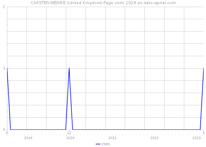 CARSTEN MEINKE (United Kingdom) Page visits 2024 