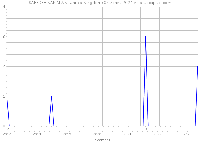 SAEEDEH KARIMIAN (United Kingdom) Searches 2024 