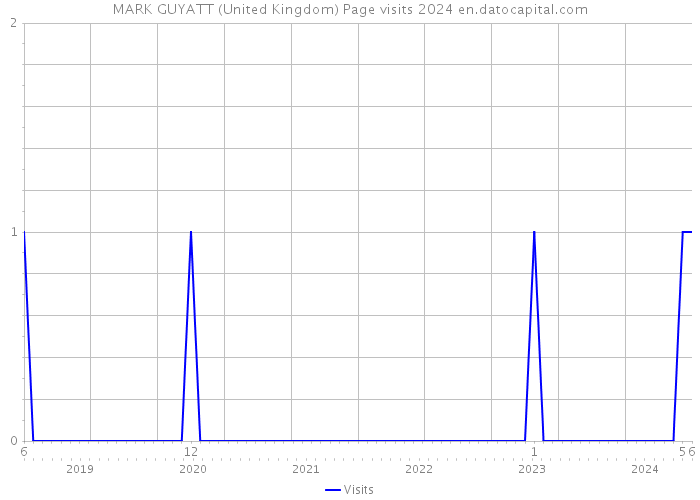 MARK GUYATT (United Kingdom) Page visits 2024 