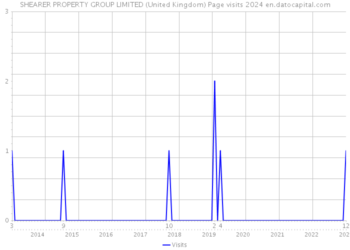 SHEARER PROPERTY GROUP LIMITED (United Kingdom) Page visits 2024 