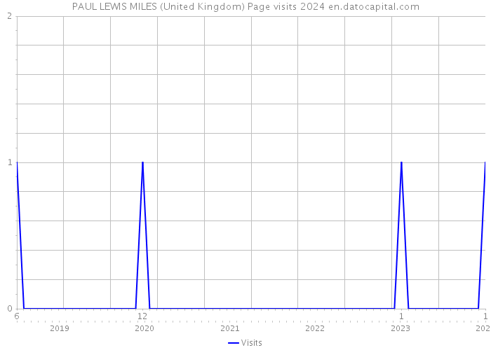 PAUL LEWIS MILES (United Kingdom) Page visits 2024 