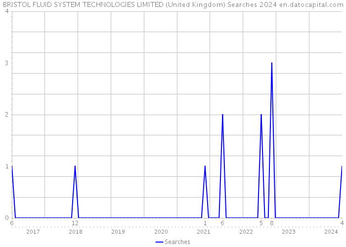 BRISTOL FLUID SYSTEM TECHNOLOGIES LIMITED (United Kingdom) Searches 2024 
