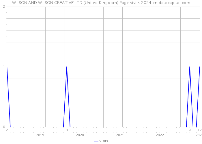 WILSON AND WILSON CREATIVE LTD (United Kingdom) Page visits 2024 