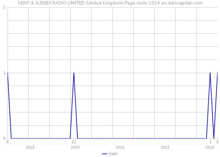 KENT & SUSSEX RADIO LIMITED (United Kingdom) Page visits 2024 