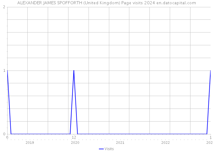 ALEXANDER JAMES SPOFFORTH (United Kingdom) Page visits 2024 