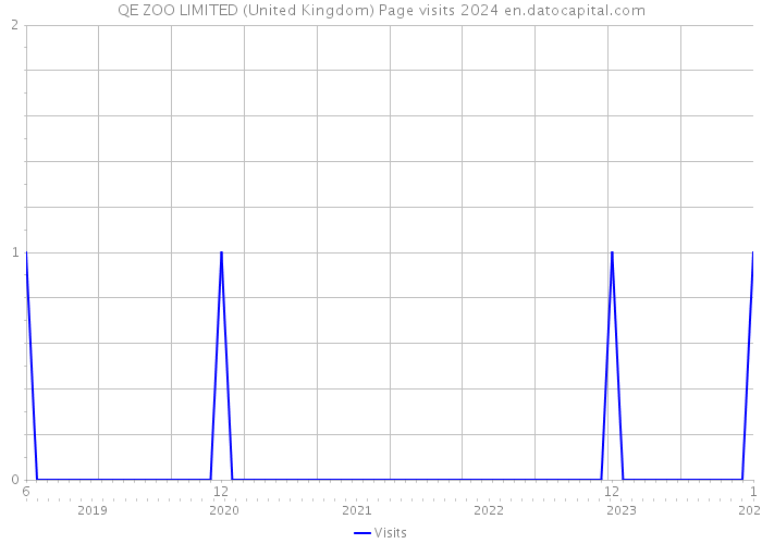 QE ZOO LIMITED (United Kingdom) Page visits 2024 
