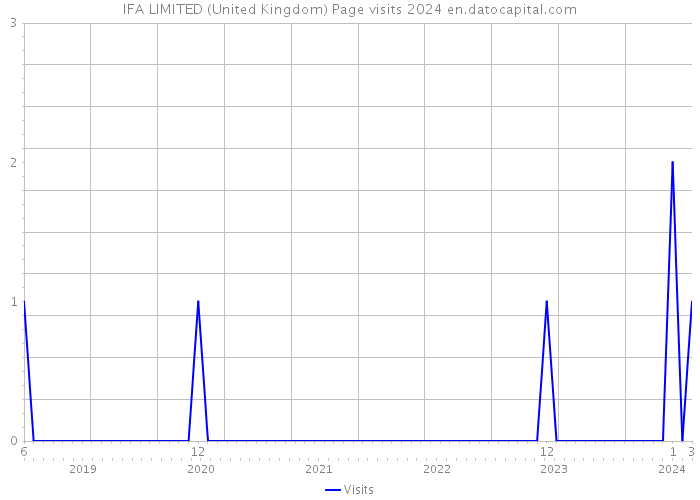 IFA LIMITED (United Kingdom) Page visits 2024 