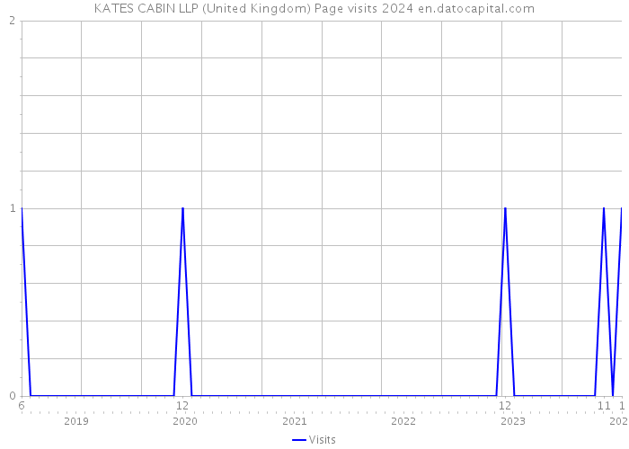 KATES CABIN LLP (United Kingdom) Page visits 2024 