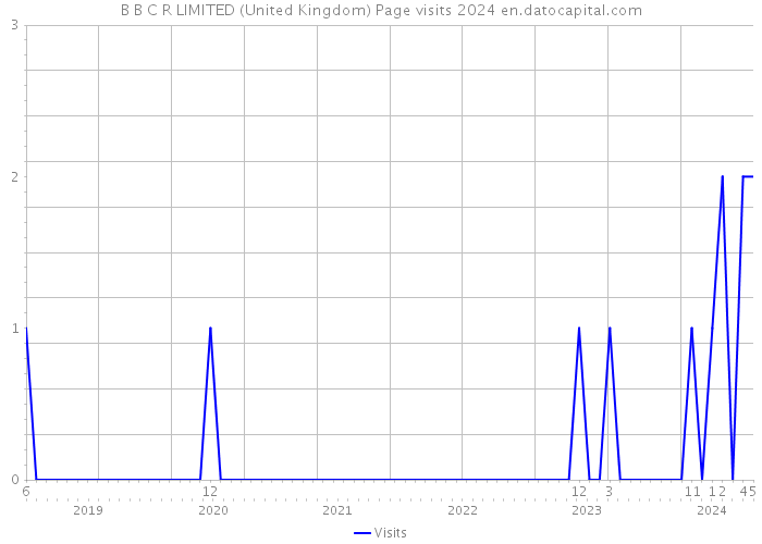 B B C R LIMITED (United Kingdom) Page visits 2024 