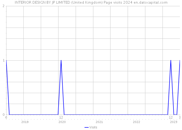 INTERIOR DESIGN BY JP LIMITED (United Kingdom) Page visits 2024 