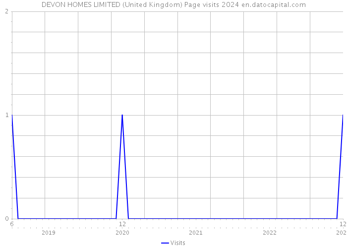 DEVON HOMES LIMITED (United Kingdom) Page visits 2024 