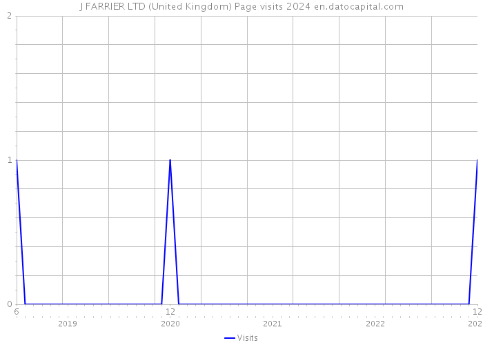 J FARRIER LTD (United Kingdom) Page visits 2024 
