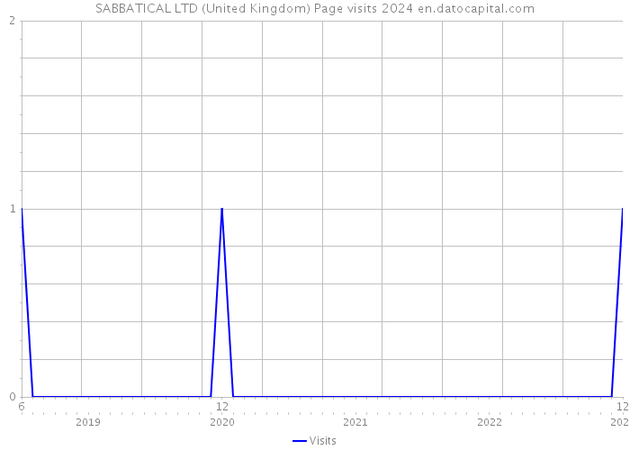 SABBATICAL LTD (United Kingdom) Page visits 2024 