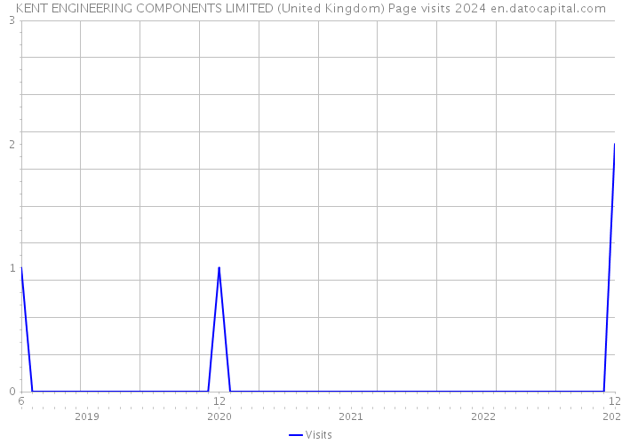 KENT ENGINEERING COMPONENTS LIMITED (United Kingdom) Page visits 2024 