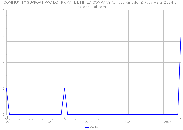 COMMUNITY SUPPORT PROJECT PRIVATE LIMITED COMPANY (United Kingdom) Page visits 2024 