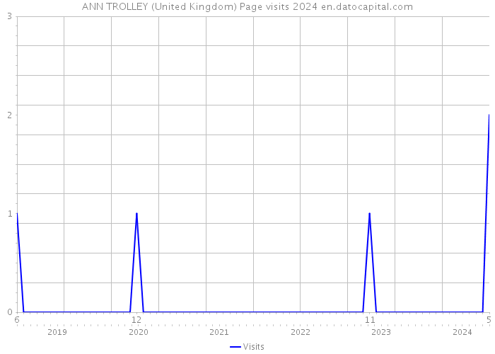 ANN TROLLEY (United Kingdom) Page visits 2024 