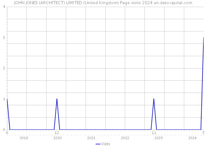 JOHN JONES (ARCHITECT) LIMITED (United Kingdom) Page visits 2024 