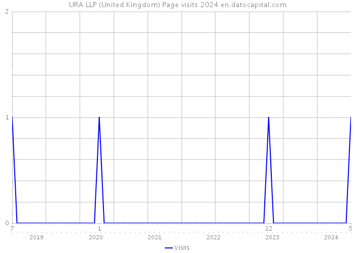 URA LLP (United Kingdom) Page visits 2024 