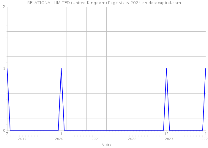 RELATIONAL LIMITED (United Kingdom) Page visits 2024 