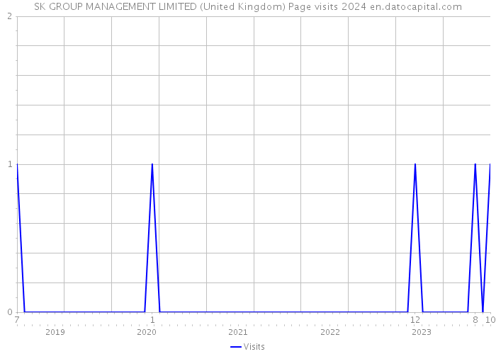 SK GROUP MANAGEMENT LIMITED (United Kingdom) Page visits 2024 