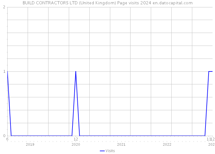 BUILD CONTRACTORS LTD (United Kingdom) Page visits 2024 