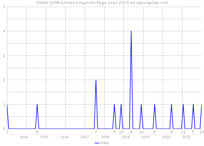 SONIA GOW (United Kingdom) Page visits 2024 