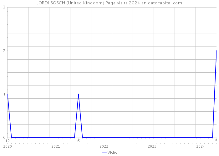 JORDI BOSCH (United Kingdom) Page visits 2024 