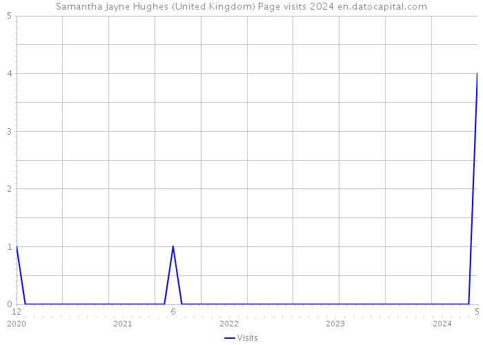 Samantha Jayne Hughes (United Kingdom) Page visits 2024 