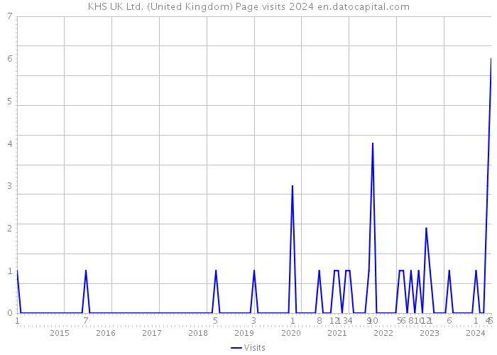 KHS UK Ltd. (United Kingdom) Page visits 2024 
