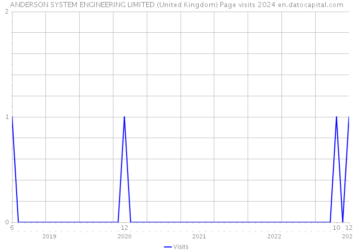 ANDERSON SYSTEM ENGINEERING LIMITED (United Kingdom) Page visits 2024 