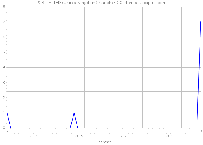 PGB LIMITED (United Kingdom) Searches 2024 