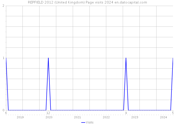 REPFIELD 2012 (United Kingdom) Page visits 2024 