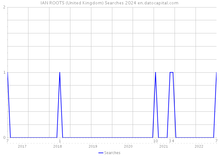 IAN ROOTS (United Kingdom) Searches 2024 