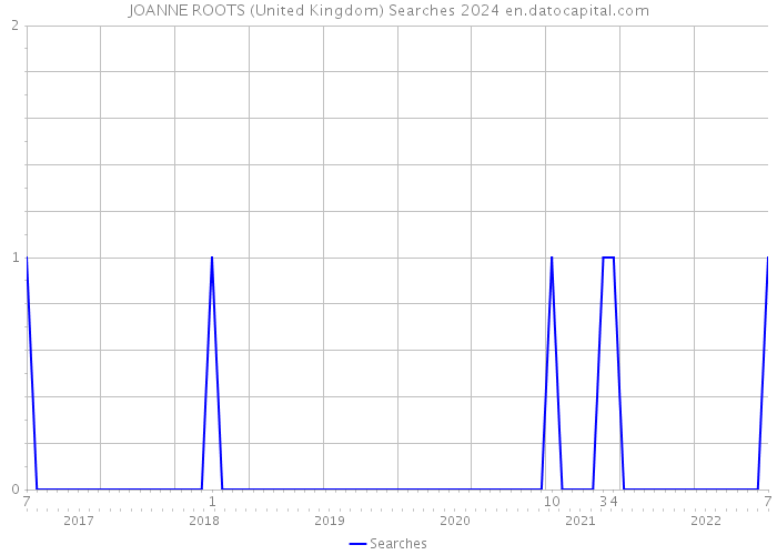 JOANNE ROOTS (United Kingdom) Searches 2024 