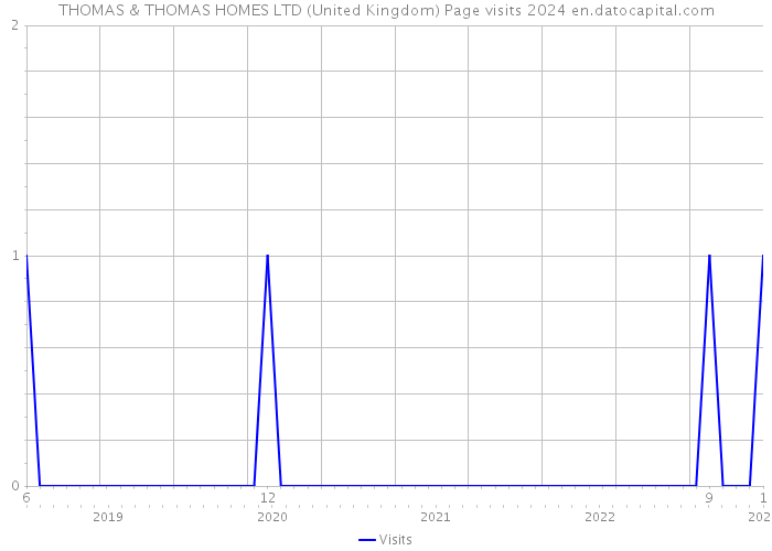 THOMAS & THOMAS HOMES LTD (United Kingdom) Page visits 2024 