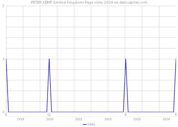 PETER KEMP (United Kingdom) Page visits 2024 