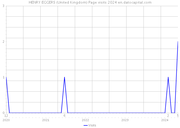 HENRY EGGERS (United Kingdom) Page visits 2024 