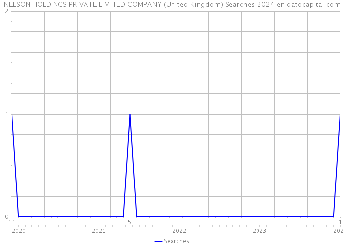 NELSON HOLDINGS PRIVATE LIMITED COMPANY (United Kingdom) Searches 2024 