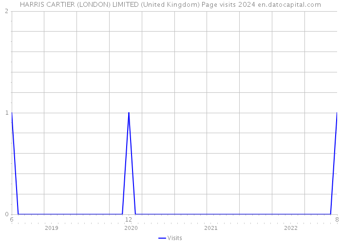 HARRIS CARTIER (LONDON) LIMITED (United Kingdom) Page visits 2024 