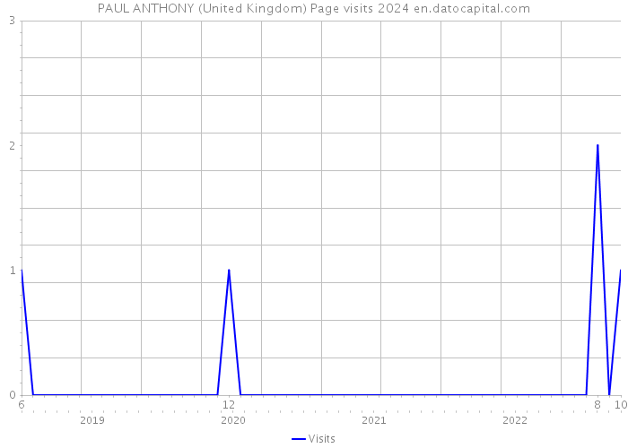PAUL ANTHONY (United Kingdom) Page visits 2024 
